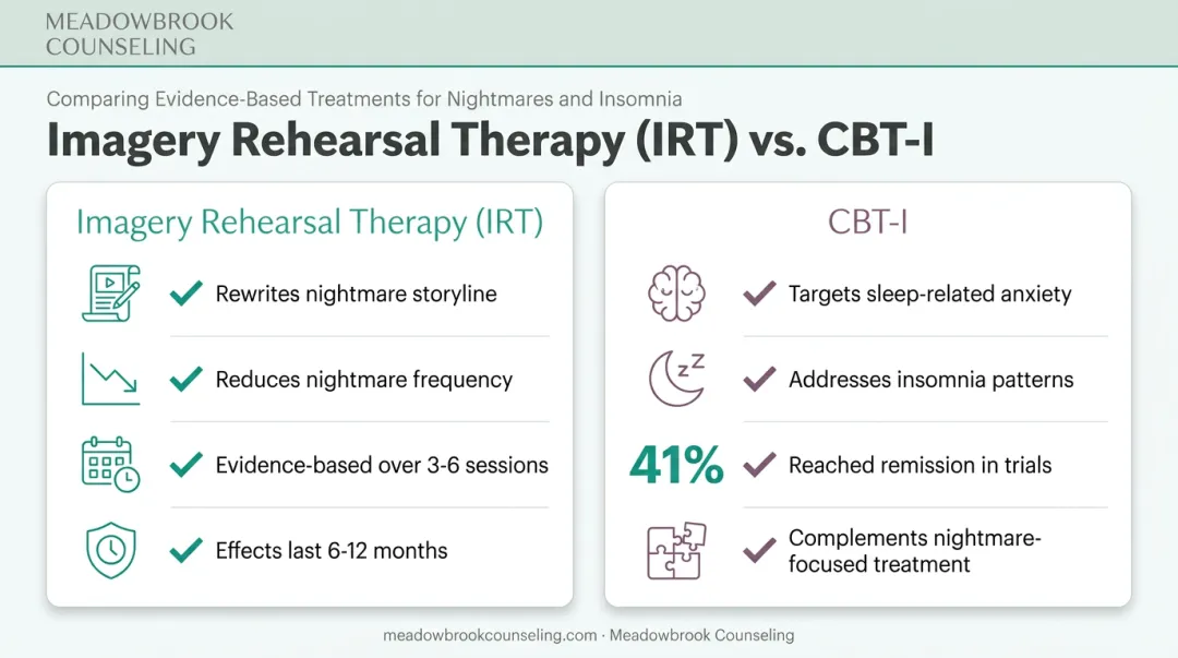 IRT versus CBT-I treatment comparison for PTSD nightmare and insomnia relief
