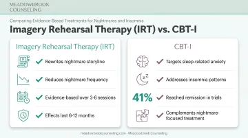 IRT versus CBT-I treatment comparison for PTSD nightmare and insomnia relief