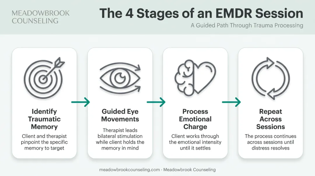 EMDR therapy session process for reprocessing PTSD trauma memories