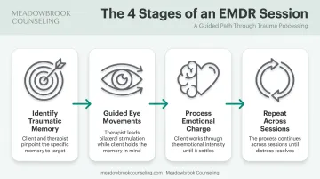 EMDR therapy session process for reprocessing PTSD trauma memories