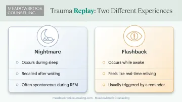 Comparison chart of PTSD nightmares versus flashbacks by trigger and timing