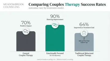 Marriage counseling success rates comparison across therapy modalities and follow-up periods