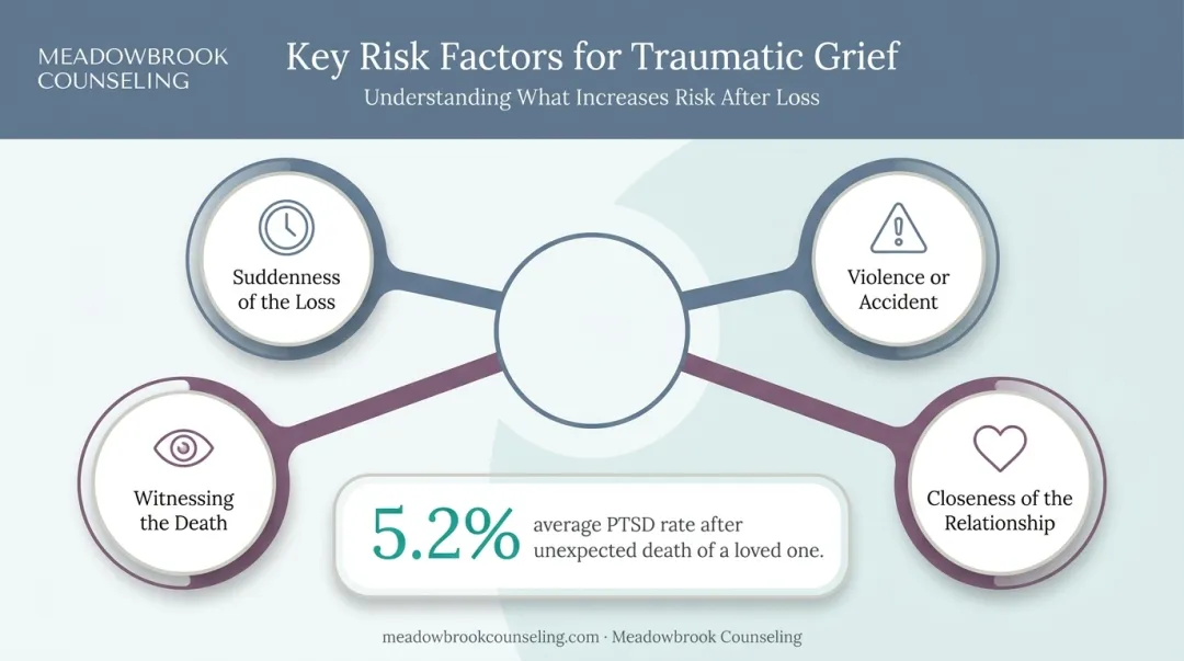 Four key risk factors for traumatic grief and PTSD development