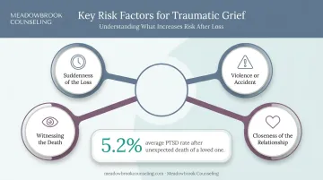 Four key risk factors for traumatic grief and PTSD development