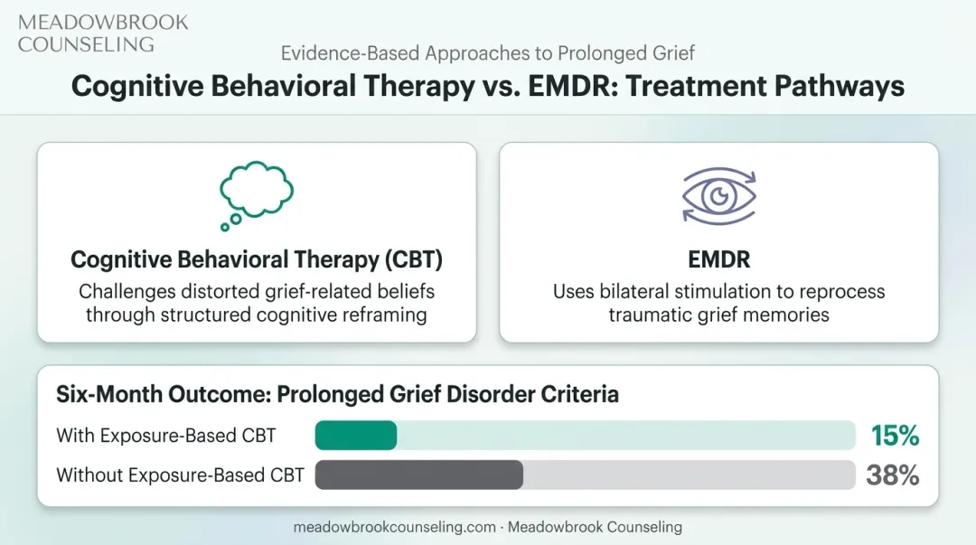 CBT versus EMDR therapy effectiveness comparison for grief-related PTSD treatment