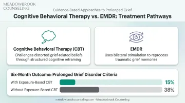 CBT versus EMDR therapy effectiveness comparison for grief-related PTSD treatment