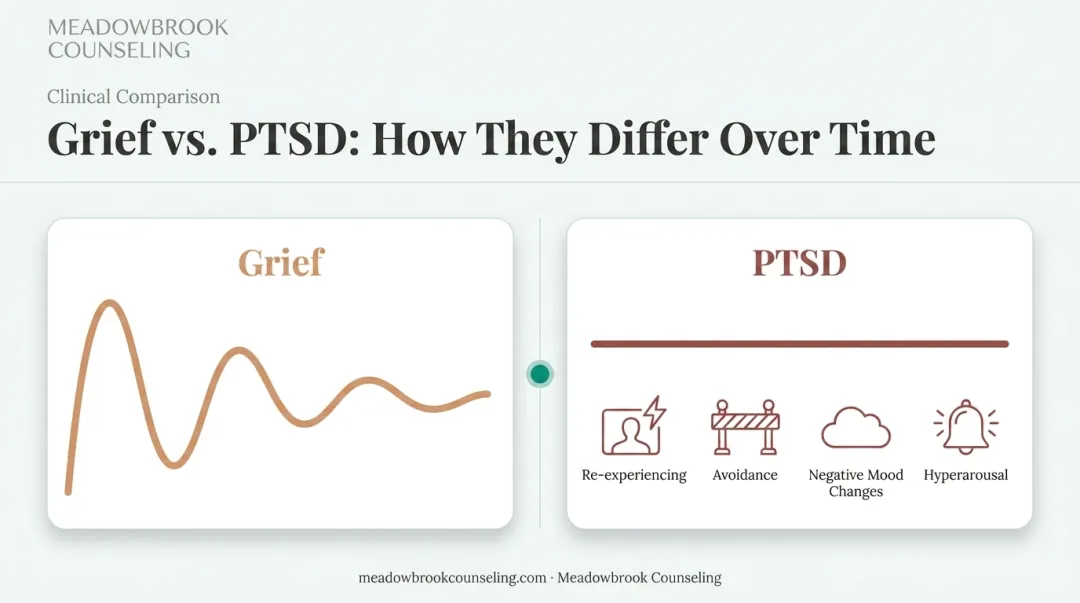 Grief versus PTSD symptom patterns comparison showing waves and constant distress