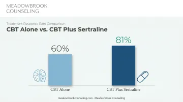 CBT alone versus CBT plus sertraline medication response rate comparison