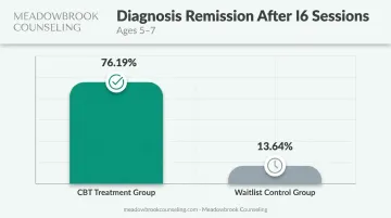 CBT treatment success rate versus waitlist control group comparison chart