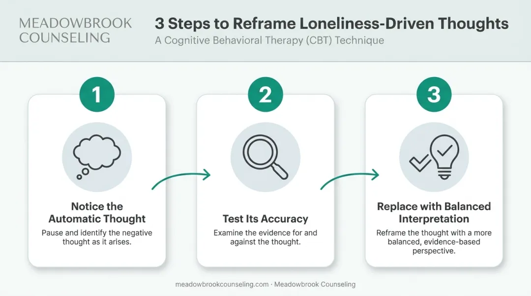 3-step CBT process for reframing negative automatic thoughts