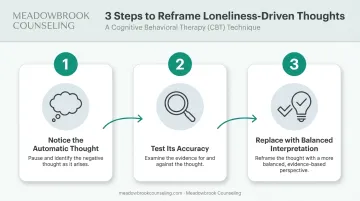 3-step CBT process for reframing negative automatic thoughts