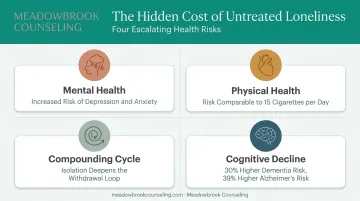 Health risks of untreated chronic loneliness statistics breakdown