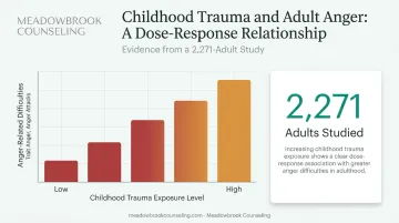 Childhood trauma link to adult anger dose-response relationship research findings