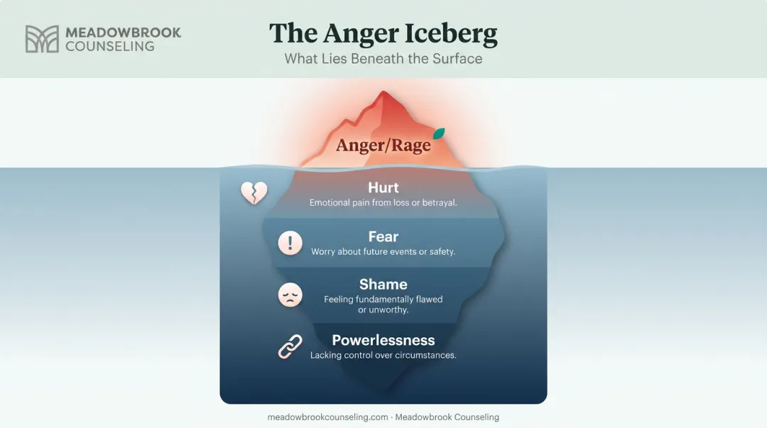 Anger iceberg diagram showing hidden emotions beneath visible rage