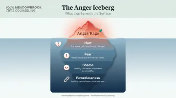 Anger iceberg diagram showing hidden emotions beneath visible rage