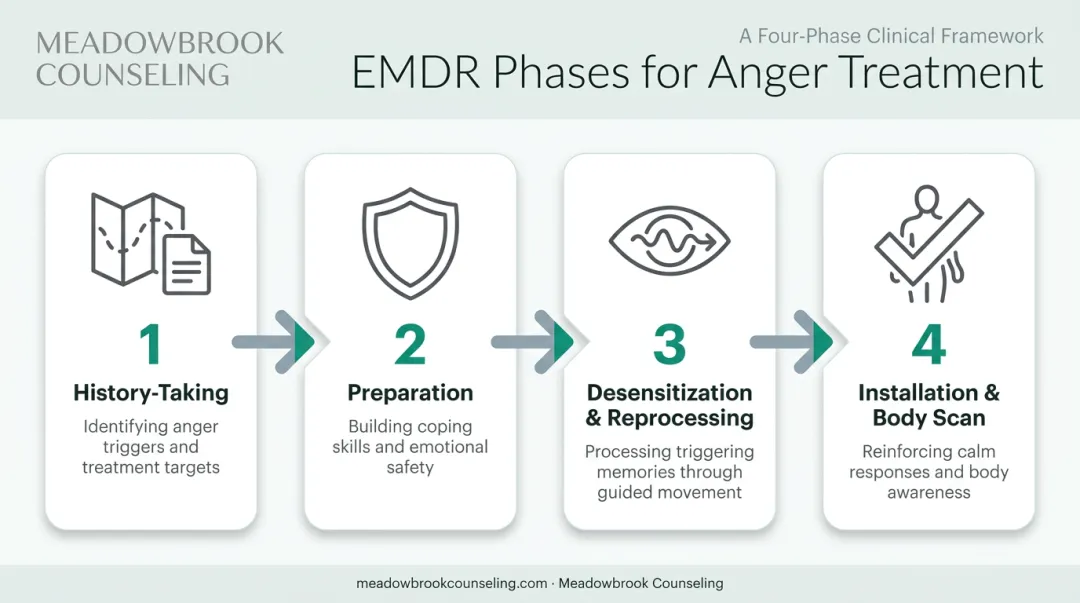 Four-phase EMDR therapy process for treating anger and trauma