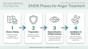Four-phase EMDR therapy process for treating anger and trauma
