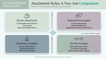 Four attachment styles comparison showing secure anxious avoidant and fearful patterns