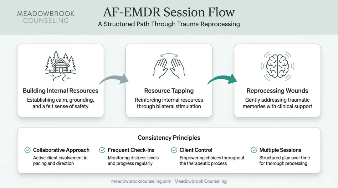 AF-EMDR session process stages from resourcing to reprocessing consistency principles