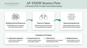 AF-EMDR session process stages from resourcing to reprocessing consistency principles