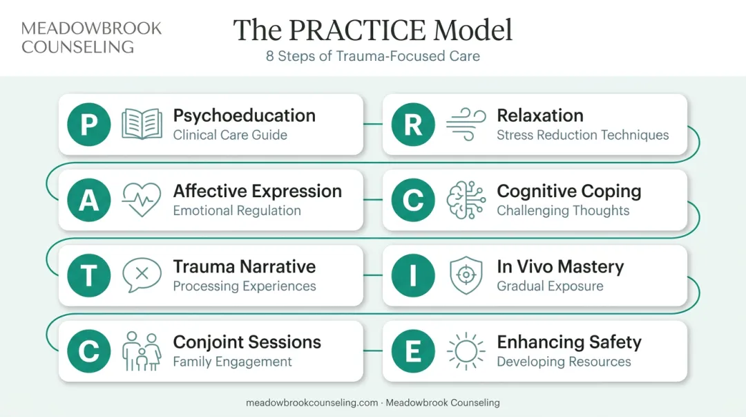 PRACTICE model eight components of TF-CBT therapy for teens