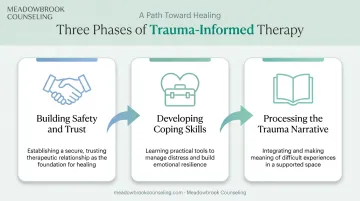 Three phase trauma therapy process from safety building to trauma processing