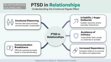 PTSD symptom clusters and their common effects on relationships