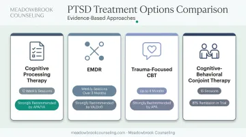 Comparison of PTSD treatment options showing duration and evidence base