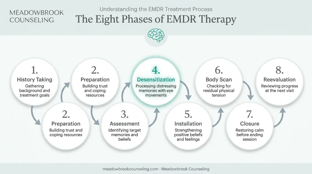 Eight-phase EMDR therapy treatment framework overview diagram