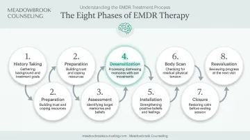 Eight-phase EMDR therapy treatment framework overview diagram