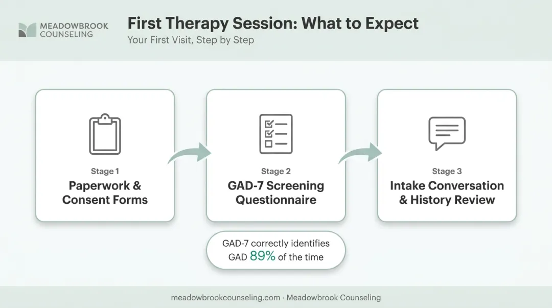 First anxiety therapy session intake process from paperwork to screening