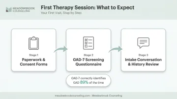 First anxiety therapy session intake process from paperwork to screening
