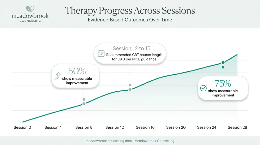Anxiety therapy progress timeline showing improvement milestones by session number