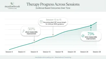 Anxiety therapy progress timeline showing improvement milestones by session number