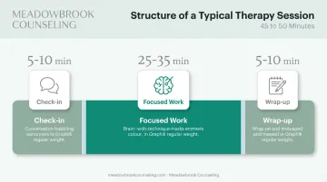 Typical 45-minute anxiety therapy session structure and time breakdown
