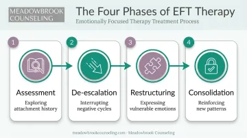 Four phases of Emotionally Focused Therapy EFT treatment process flow
