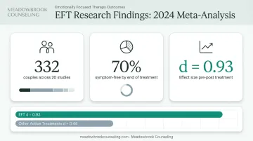 EFT couples therapy research outcomes statistics from 2024 meta-analysis