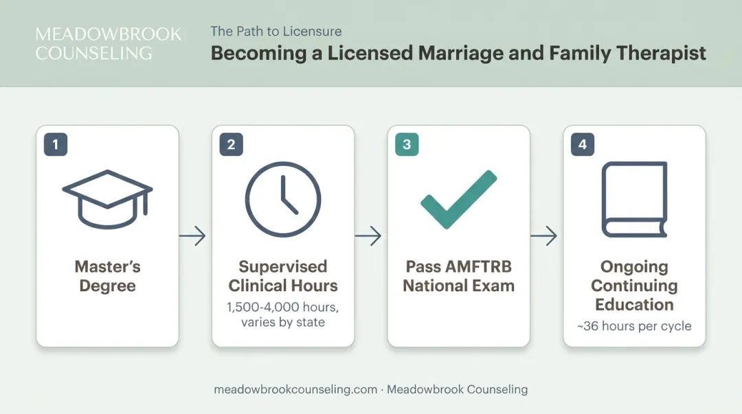LMFT licensure path from master's degree to state exam