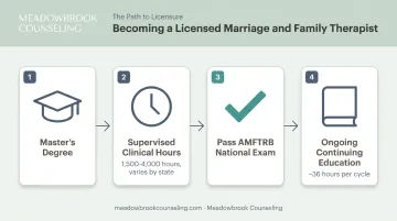 LMFT licensure path from master's degree to state exam