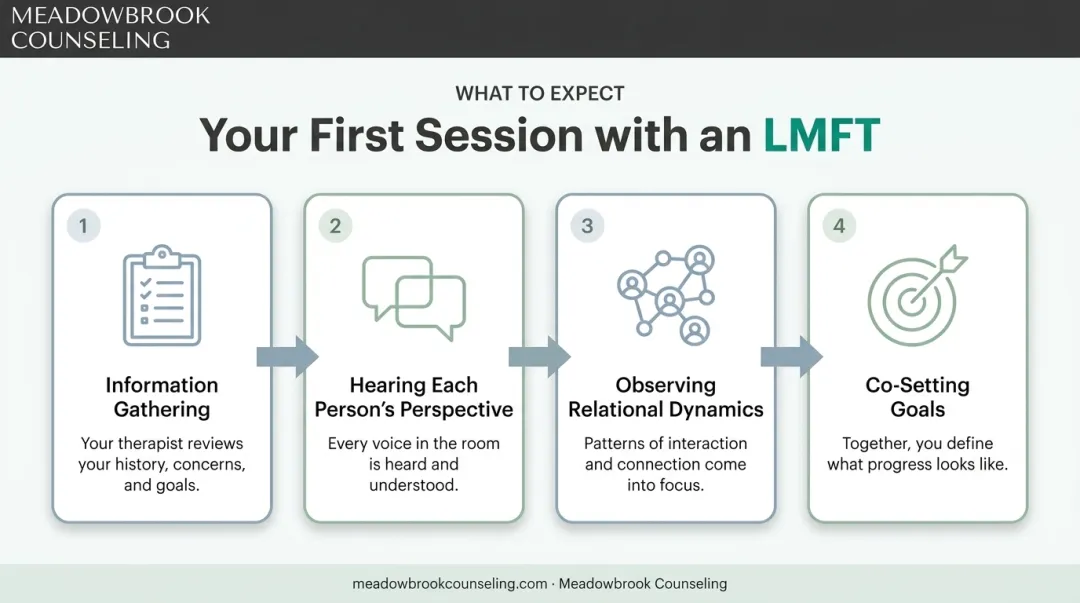 Four-step structure of a typical first LMFT therapy session