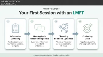 Four-step structure of a typical first LMFT therapy session