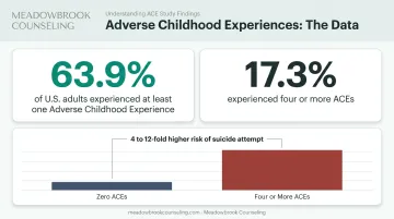 ACE study statistics showing prevalence and health risks of adverse childhood experiences