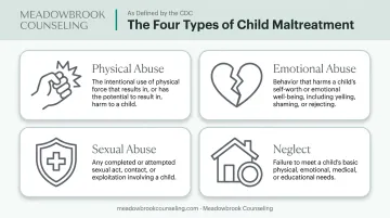 Four types of childhood trauma physical emotional sexual abuse and neglect