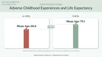 Life expectancy comparison between adults with high and zero ACE scores