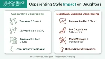 Cooperative versus negatively engaged coparenting outcomes for daughters infographic