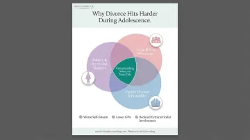 Overlapping life transitions during adolescence and parental divorce infographic