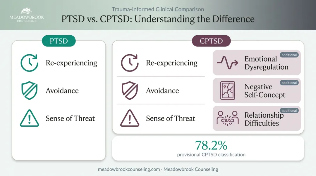 PTSD versus CPTSD symptom comparison chart with three additional trauma layers