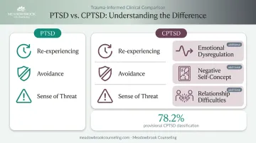 PTSD versus CPTSD symptom comparison chart with three additional trauma layers