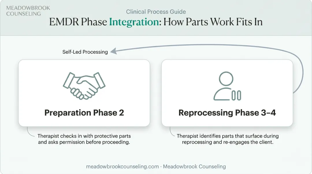 EMDR and IFS parts work integration process across preparation and reprocessing phases