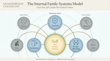 Internal Family Systems model showing Self Protector and Exile parts hierarchy